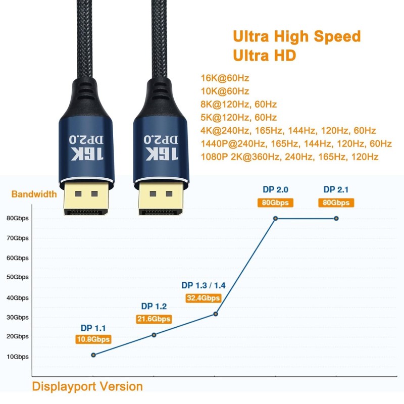 DP Cable